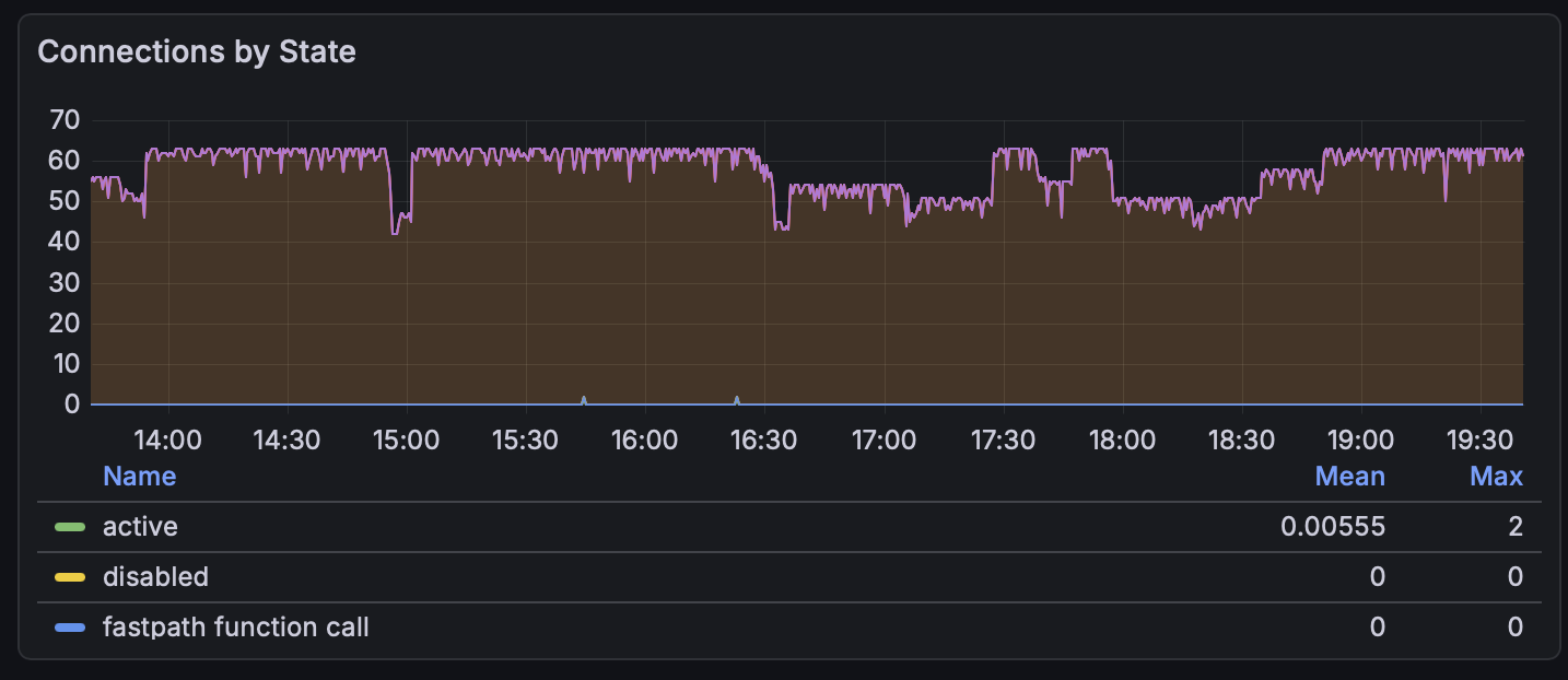 Connections by state — active, disabled, and idle