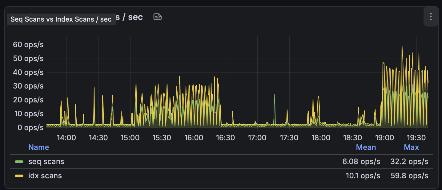 Sequential scans vs index scans per second