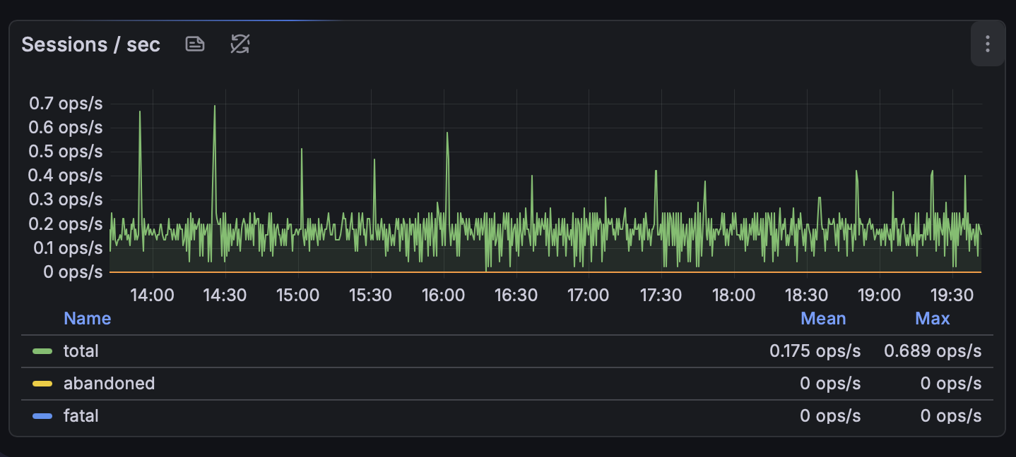 Sessions per second — total, abandoned, fatal, and killed