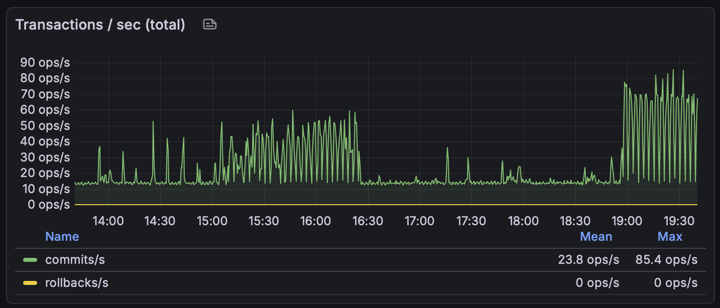 Transactions per second — commits and rollbacks across all databases