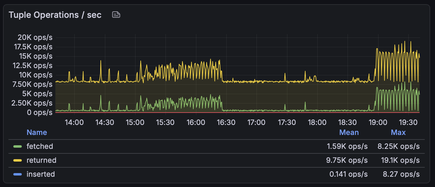 Tuple operations per second — fetched, returned, and inserted