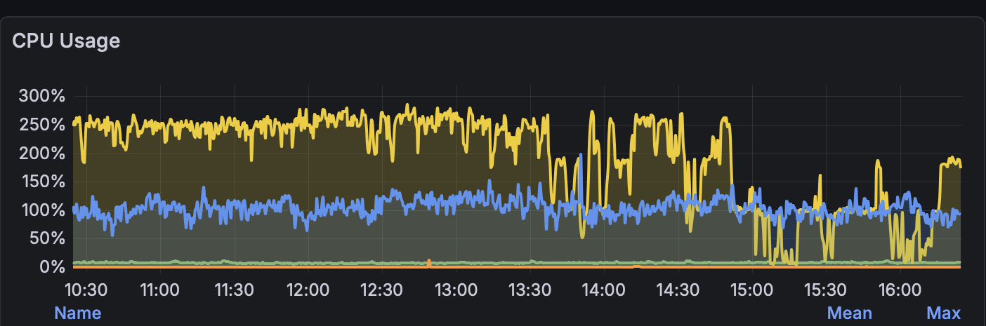 CPU usage per VM